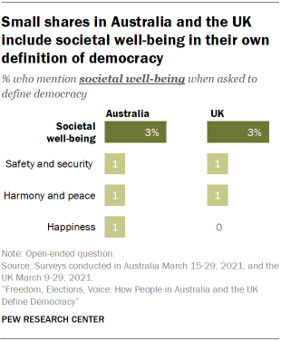 Chart showing small shares in Australia and the UK include societal well-being in their own definition of democracy 