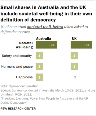Chart showing small shares in Australia and the UK include societal well-being in their own definition of democracy