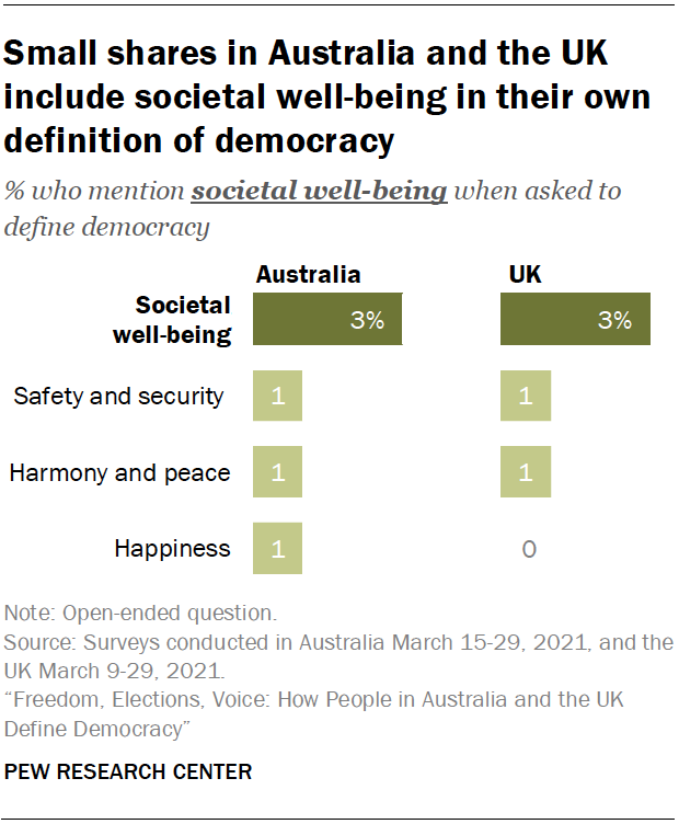 Small shares in Australia and the UK include societal well-being in their own definition of democracy