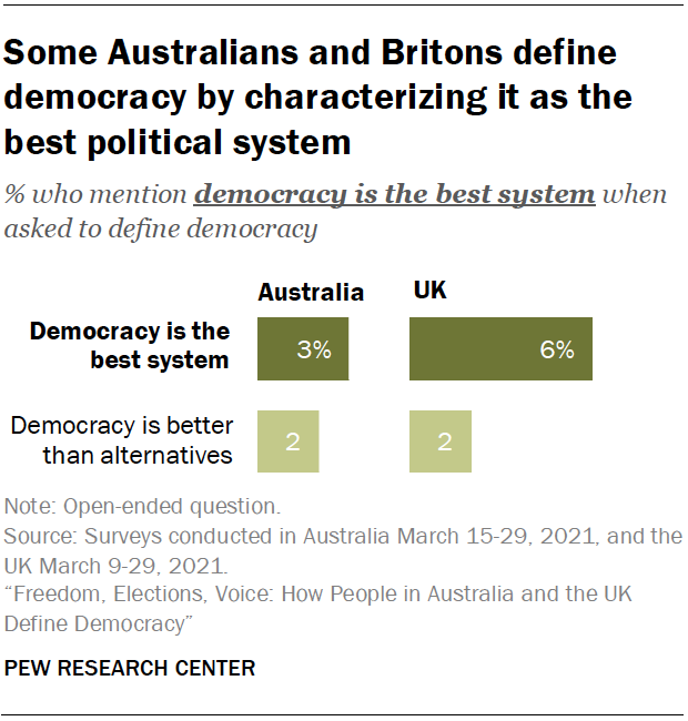 Some Australians and Britons define democracy by characterizing it as the best political system