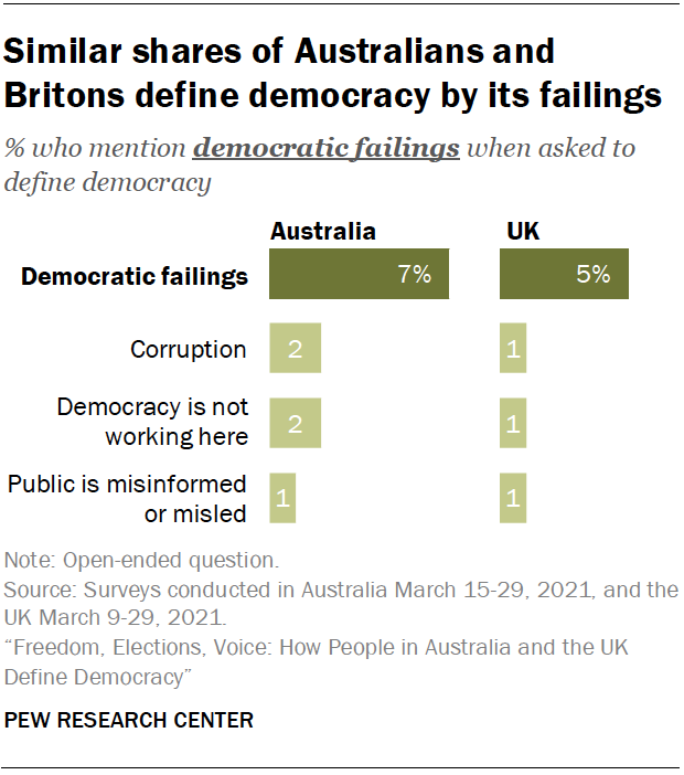 Similar shares of Australians and Britons define democracy by its failings