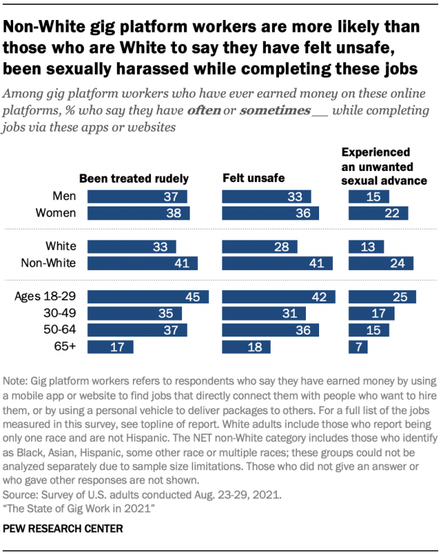 Non-White gig platform workers are more likely than those who are White to say they have felt unsafe, been sexually harassed while completing these jobs