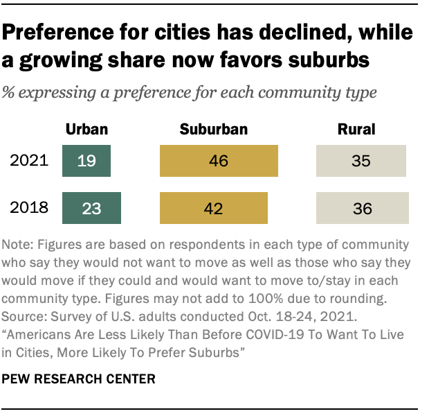 Preference for cities has declined, while a growing share now favors suburbs