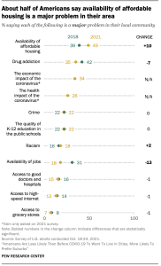 About half of Americans say availability of affordable housing is a major problem in their area