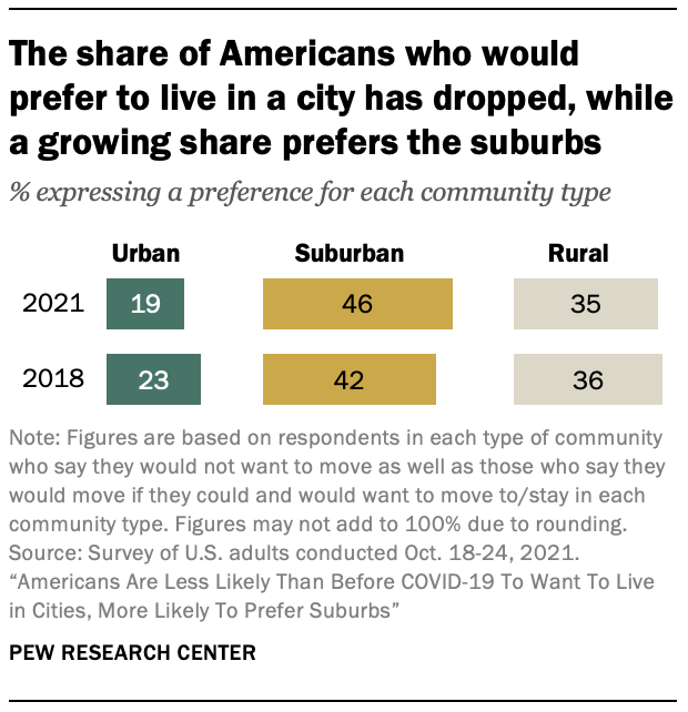The share of Americans who would prefer to live in a city has dropped, while a growing share prefers the suburbs