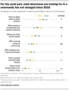 For the most part, what Americans are looking for in a community has not changed since 2018