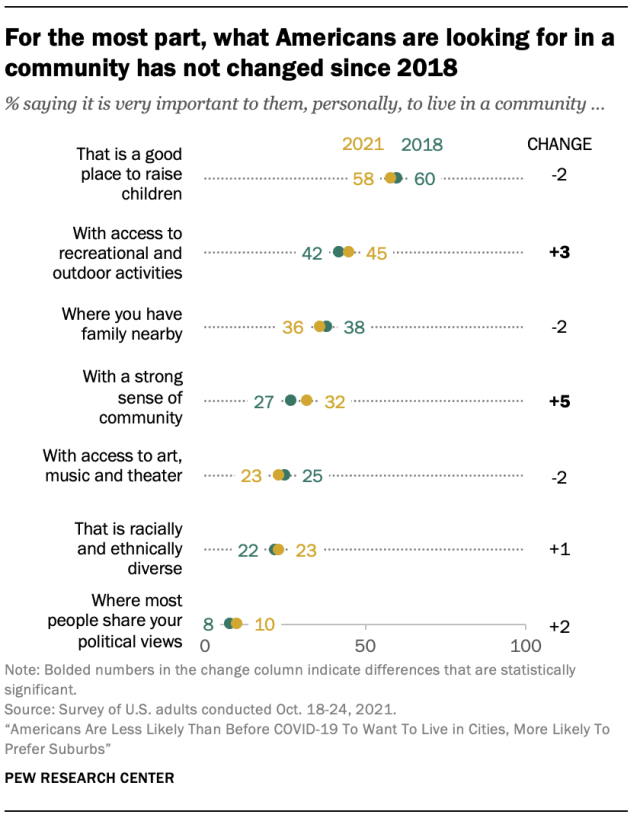 For the most part, what Americans are looking for in a community has not changed since 2018