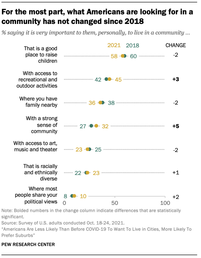 For the most part, what Americans are looking for in a community has not changed since 2018