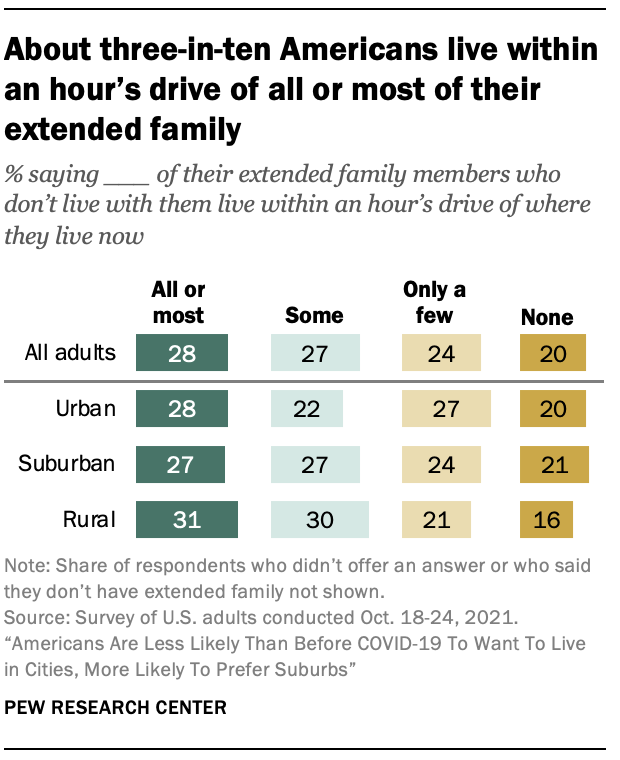 About three-in-ten Americans live within an hour’s drive of all or most of their extended family