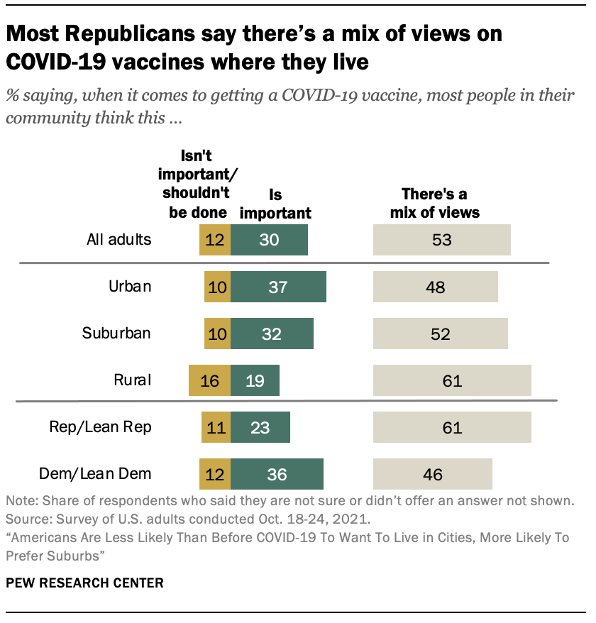 Most Republicans say there’s a mix of views on  COVID-19 vaccines where they live