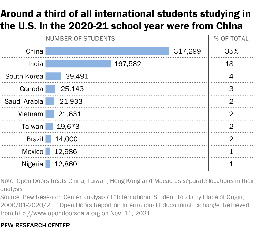 Around a third of all international students studying in the U.S. in the 2020-21 school year were from China