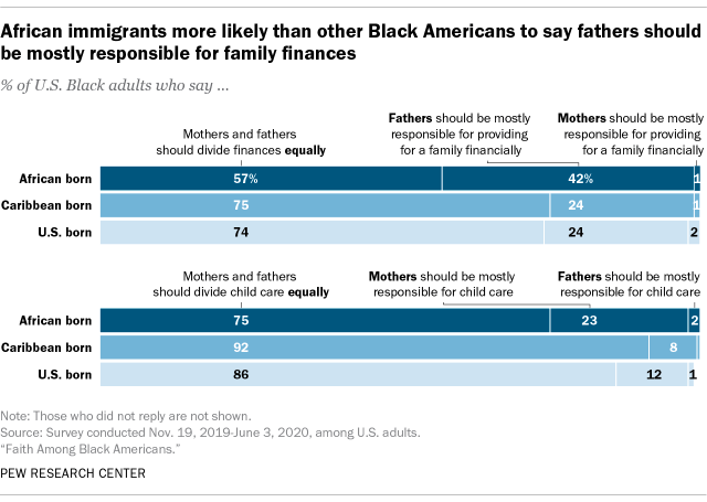 A bar chart showing that African immigrants are more likely than other Black Americans to say fathers should be mostly responsible for family finances