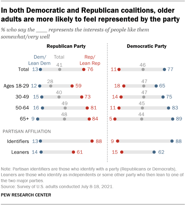 In both Democratic and Republican coalitions, older adults are more likely to feel represented by the party