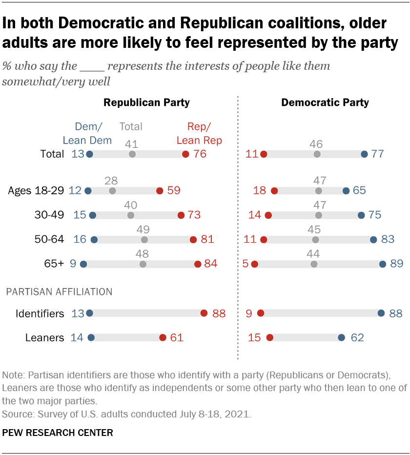 In both Democratic and Republican coalitions, older adults are more likely to feel represented by the party