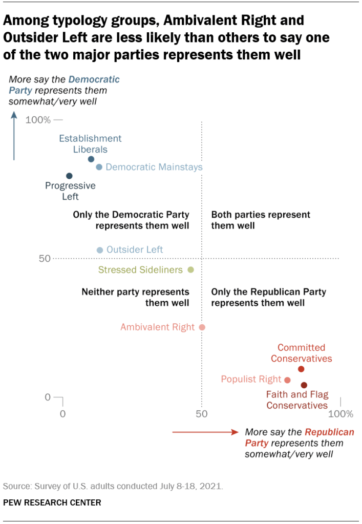 Among typology groups, Ambivalent Right and Outsider Left are less likely than others to say one  of the two major parties represents them well