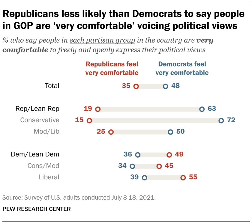 Republicans less likely than Democrats to say people in GOP are ‘very comfortable’ voicing political views