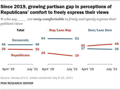 A chart showing that since 2019, there is a growing partisan gap in perceptions of Republicans’ comfort to freely express their views