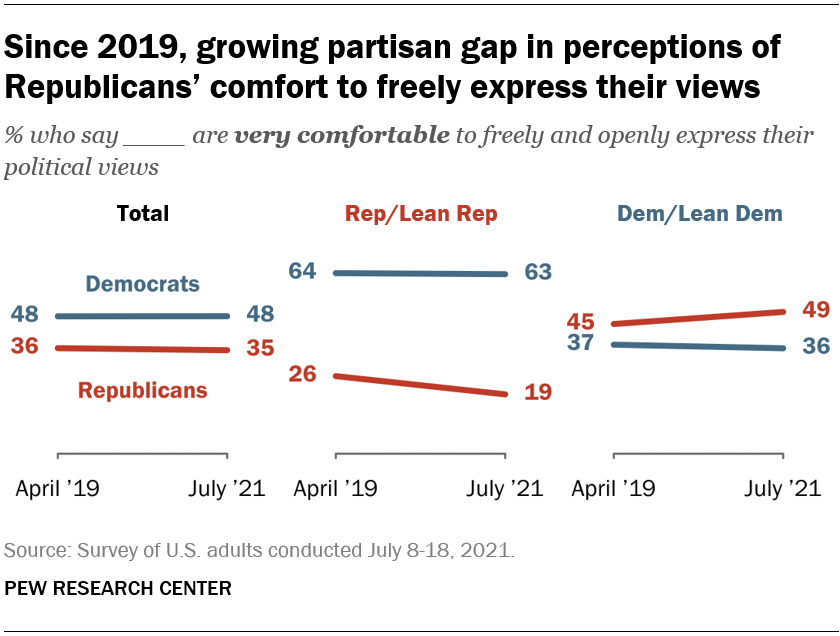 Since 2019, growing partisan gap in perceptions of Republicans’ comfort to freely express their views