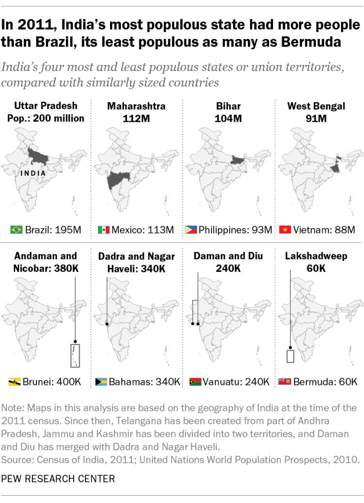 In 2011, India’s most populous state had more people than Brazil, its least populous as many as Bermuda