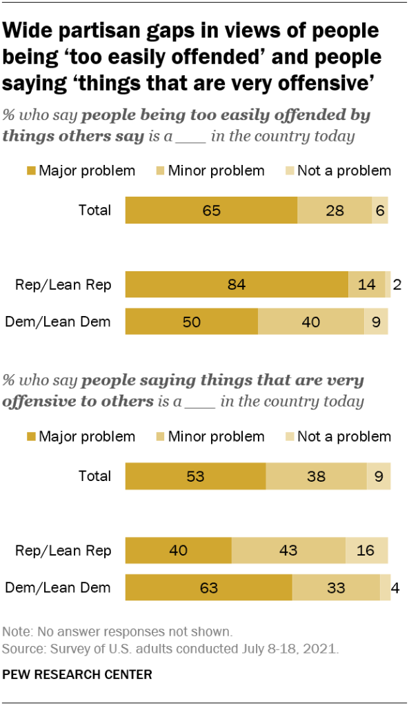 Wide partisan gaps in views of people being ‘too easily offended’ and people saying ‘things that are very offensive’