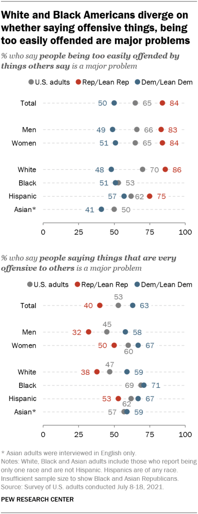 White and Black Americans diverge on whether saying offensive things, being too easily offended are major problems