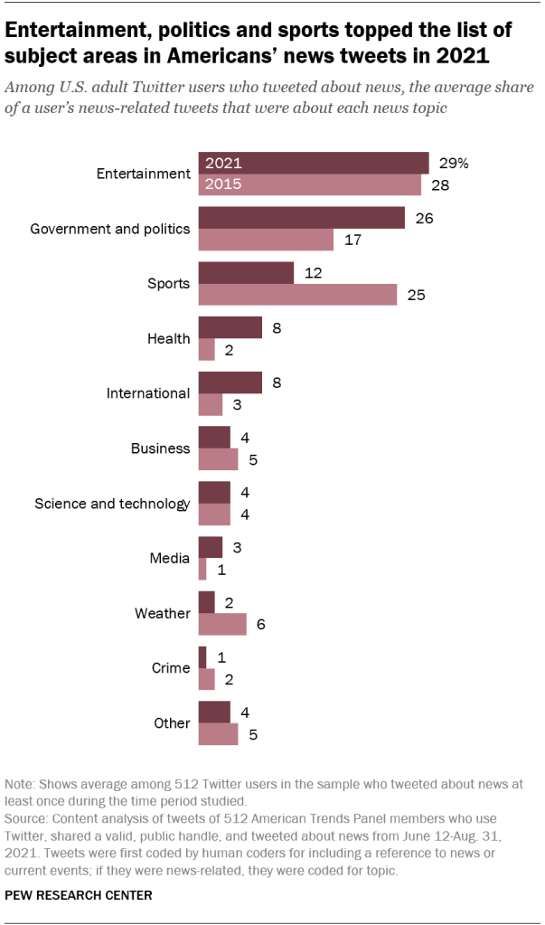 Entertainment, politics and sports topped the list of subject areas in Americans’ news tweets in 2021