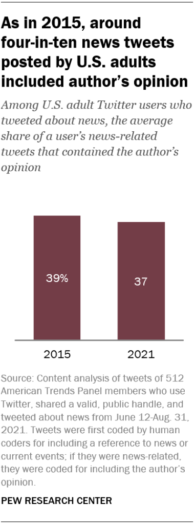 As in 2015, around  four-in-ten news tweets posted by U.S. adults included author’s opinion