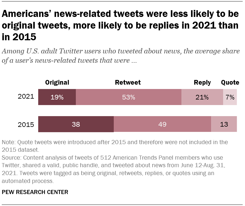 Americans’ news-related tweets were less likely to be original tweets, more likely to be replies in 2021 than in 2015