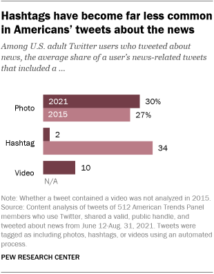A bar chart showing that hashtags have become far less common in Americans’ tweets about the news