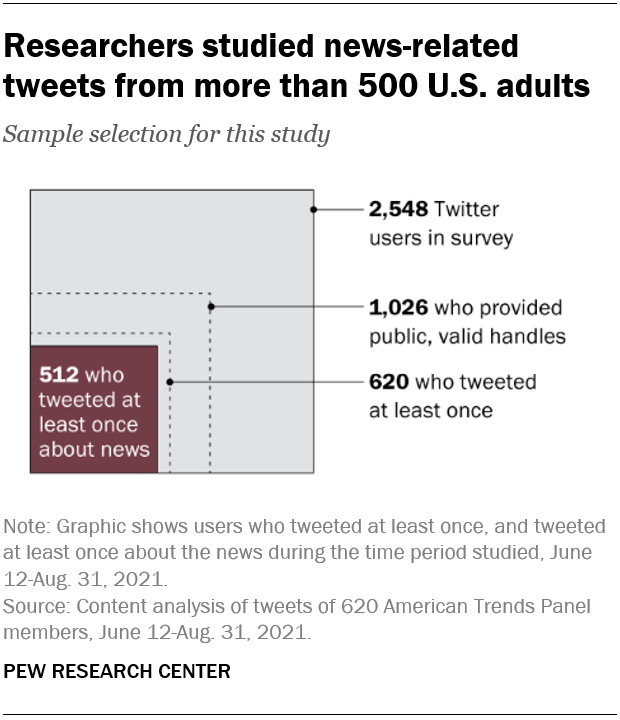 Researchers studied news-related tweets from more than 500 U.S. adults
