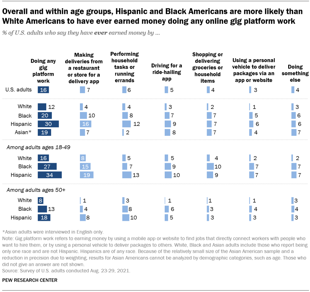 Overall and within age groups, Hispanic and Black Americans are more likely than White Americans to have ever earned money doing any online gig platform work