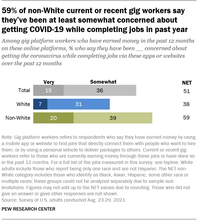 59% of non-White current or recent gig workers say they’ve been at least somewhat concerned about getting COVID-19 while completing jobs in past year