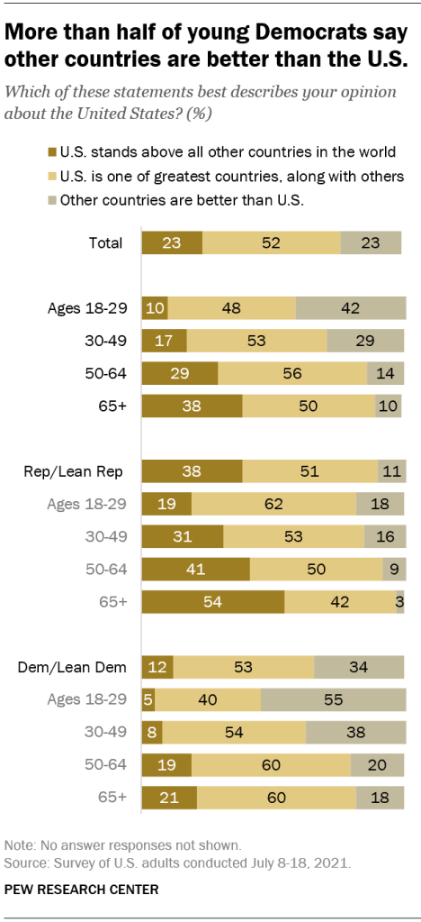 More than half of young Democrats say other countries are better than the U.S.