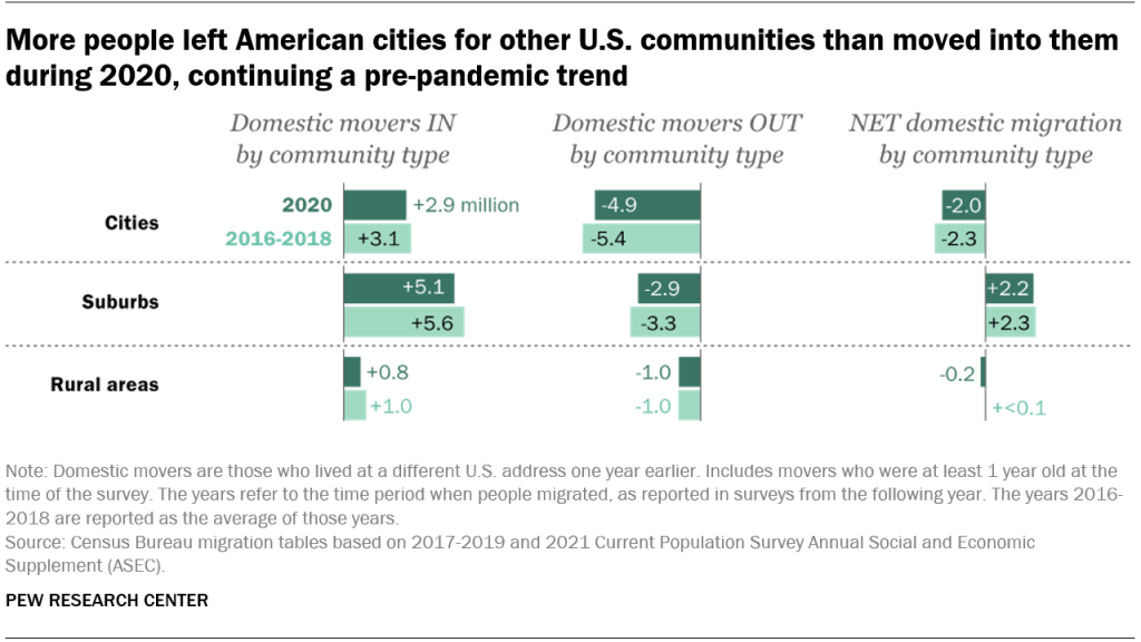 More people left American cities for other U.S. communities than moved into them during 2020, continuing a pre-pandemic trend