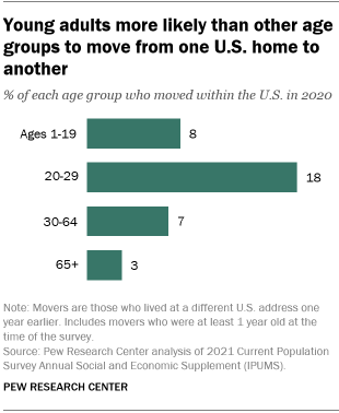 A bar chart showing that young adults more likely than other age groups to move from one U.S. home to another