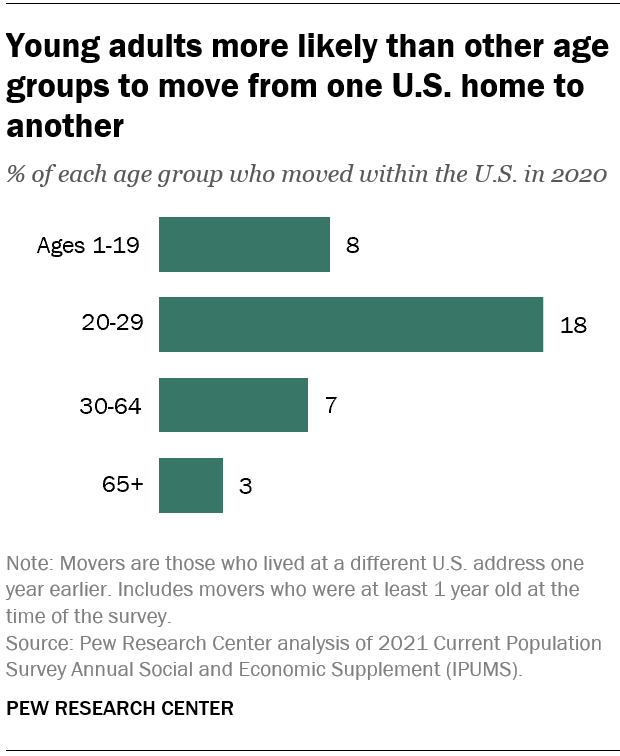 Young adults more likely than other age groups to move from one U.S. home to another