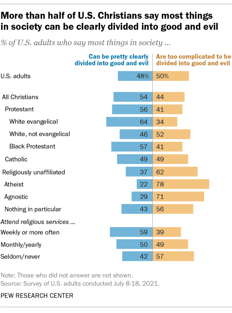 More than half of U.S. Christians say most things in society can be clearly divided into good and evil
