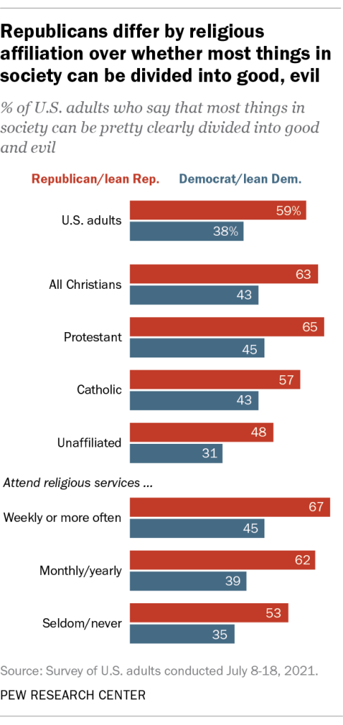 Republicans differ by religious affiliation over whether most things in society can be divided into good, evil