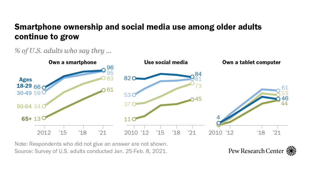 Smartphone ownership and social media use among older adults continue to grow