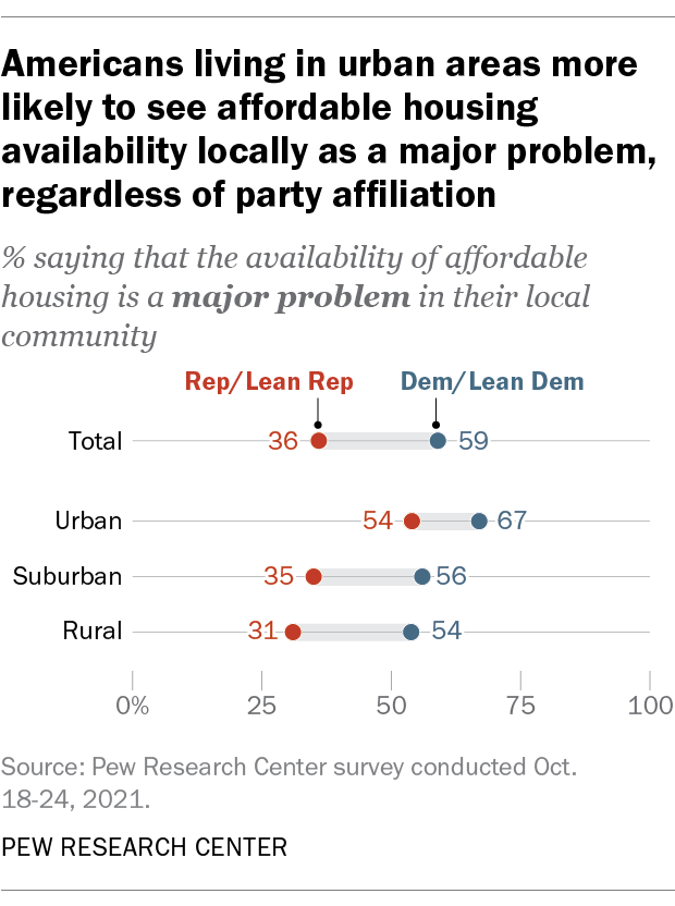 Americans living in urban areas more likely to see affordable housing availability locally as a major problem, regardless of party affiliation