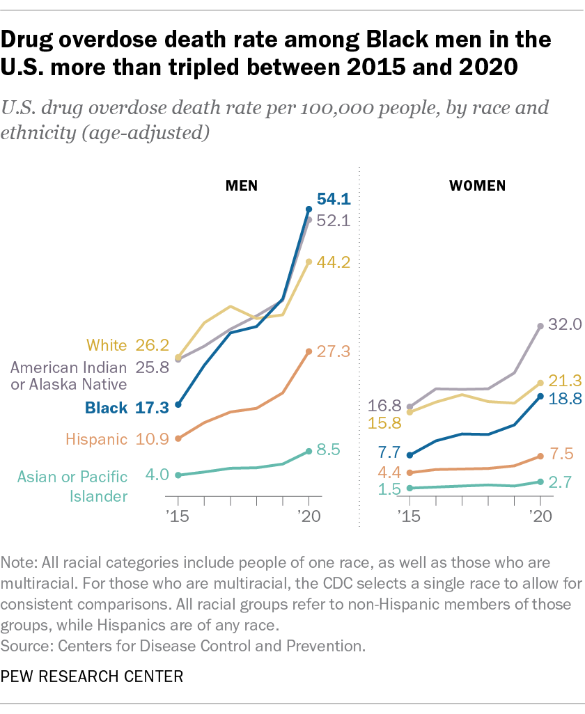 Black men hit hardest by drug overdose deaths in recent years | Pew ...