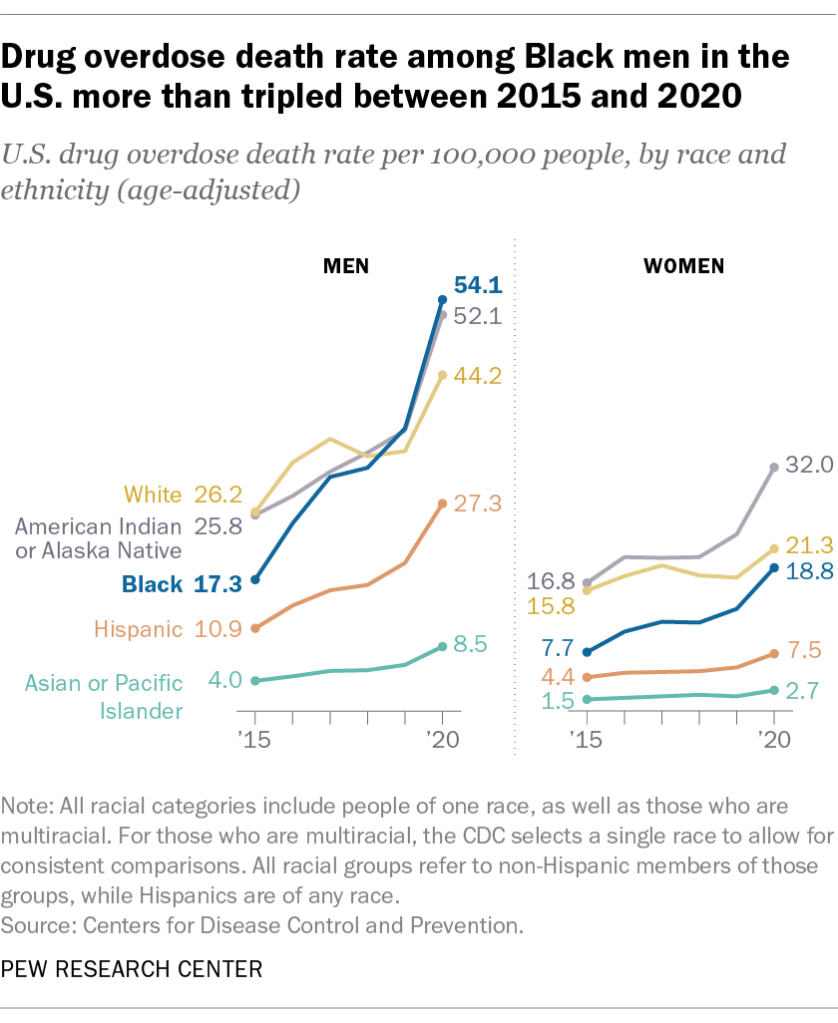 Drug overdose death rate among Black men in the U.S. more than tripled between 2015 and 2020