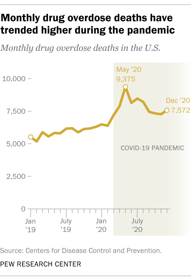 Monthly overdose deaths have trended higher during the pandemic