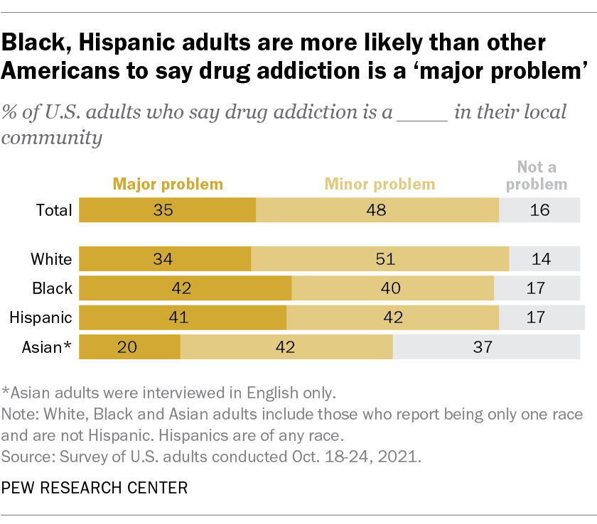 Black, Hispanic adults are more likely than other Americans to say drug addiction is a ‘major problem’