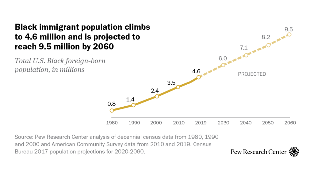Black immigrant population climbs to 4.6 million and is projected to reach 9.5 million by 2060