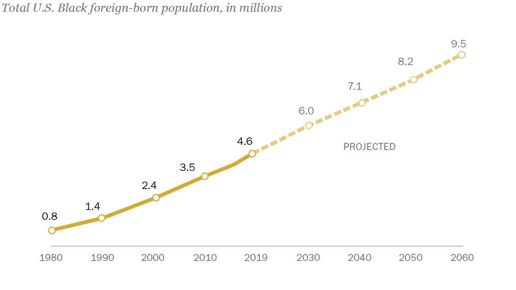 FT_22.01.25_KeyFactsBlackImmigrants_topic