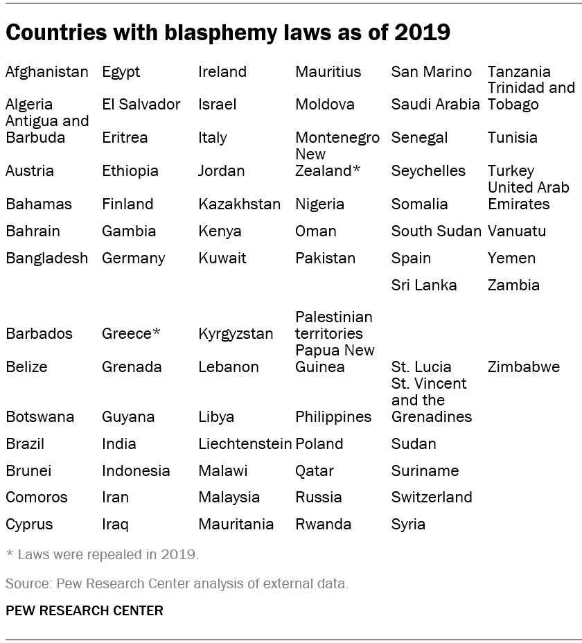 Countries with blasphemy laws as of 2019