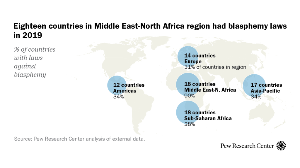 Eighteen countries in Middle East-North Africa region had blasphemy laws in 2019