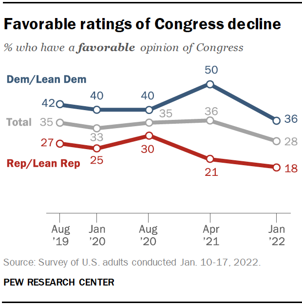 Favorable ratings of Congress decline