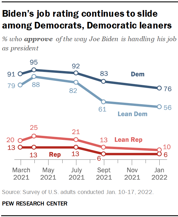 Biden’s job rating continues to slide among Democrats, Democratic leaners